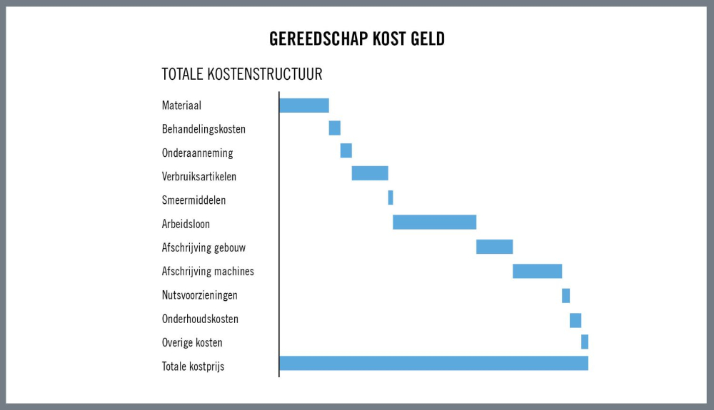 De gereedschappen vormen slechts een beperkt onderdeel van de totale kosten. Daarom is het goed om hier vanuit een breder perspectief naar te kijken (afbeelding Seco Tools)