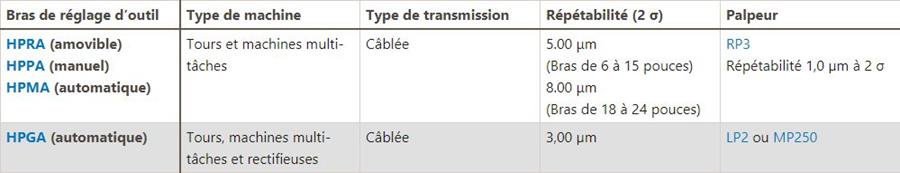 Palpeurs de machines-outils pour le réglage d’outils et la détection de bris d’outil