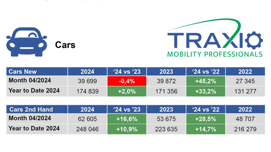 Le marché des voitures d'occasion poursuit sa progression en avril 2024