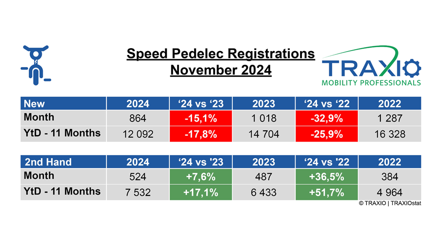 Zorgt 2025 voor een bloeiende verkoop van speedpedelecs?