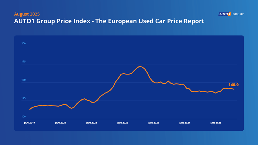 Légère baisse des prix des véhicules d’occasion en août 2025