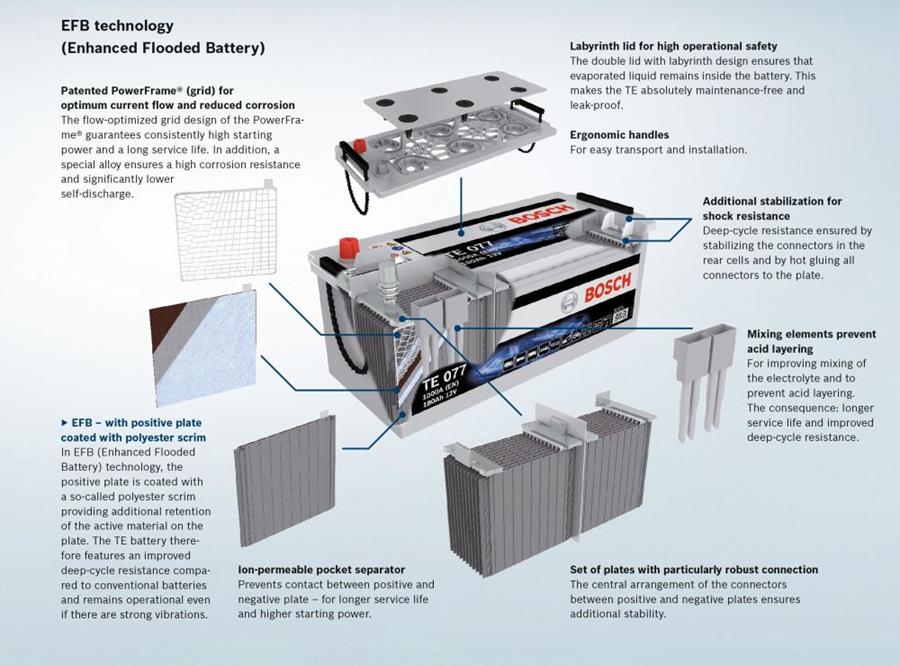 Traditionele batterij kan energievraag nauwelijks aan